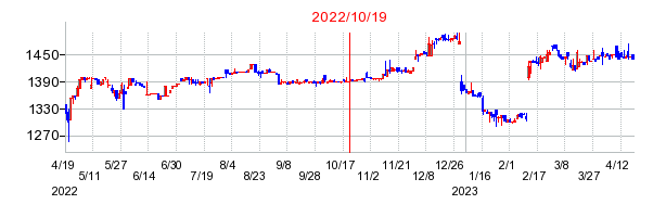 2022年10月19日 17:11前後のの株価チャート